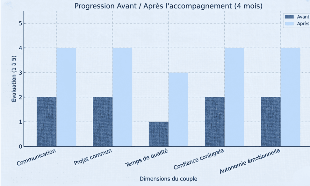 Graphique progression couple Cap Dual Reconnexion
